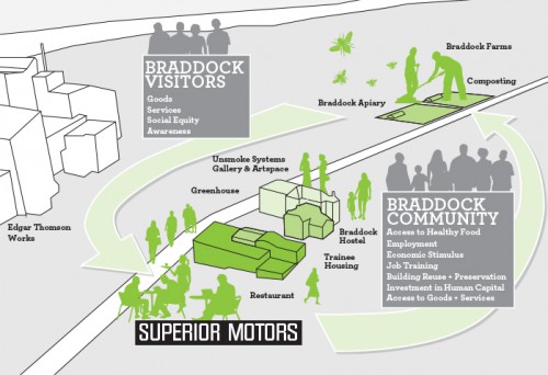 Superior Motors is aiming to strengthen Braddock through food, farming, art, and more.